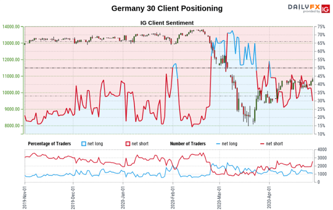 DAX 30 Sentiment Outlook