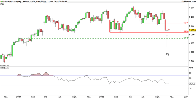 Graphique du CAC 40 en données hebdomadaires