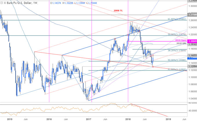 EUR/USD-Kurschart – Wochenchart