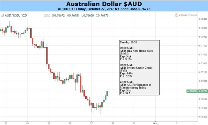 Australian Dollar Pressured But May Have Suffered Enough