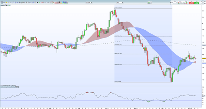 Gráfico diario GBP/NZD - 09/01/2019
