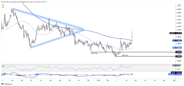 usdcnh technical chart 