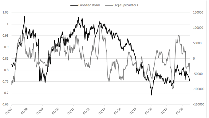 Canadian dollar cot large speculators