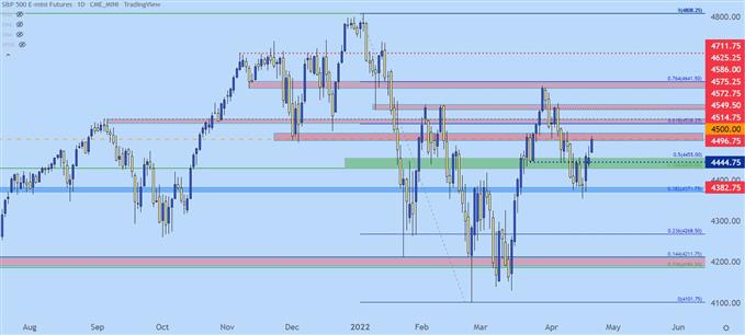 S&P 500, Nasdaq 100, прогнозы Dow Jones: дисперсия в отскоке