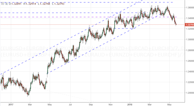 A Consistent but Slow EURUSD Slide May Turn Into a Euro Cascade