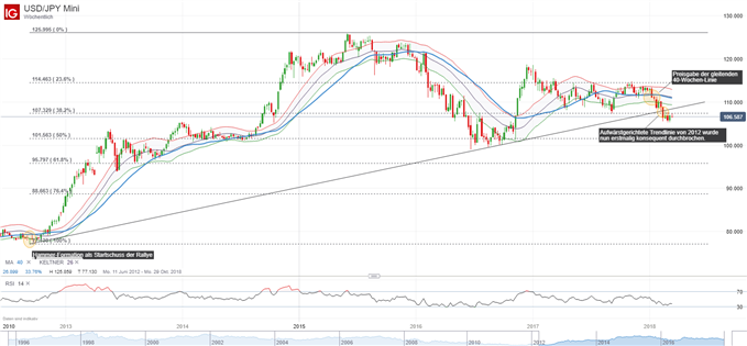 USD/JPY auf Wochenbasis