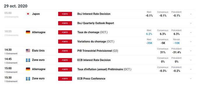 Indices : nouveau confinement – CAC 40 : l’indice teste un support clé