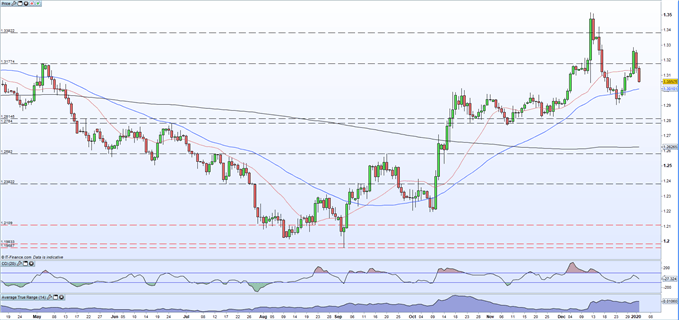 GBP/USD price chart showing US dollar strength
