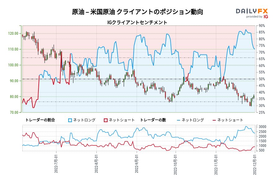 原油 – 米国原油 クライアントのポジション動向