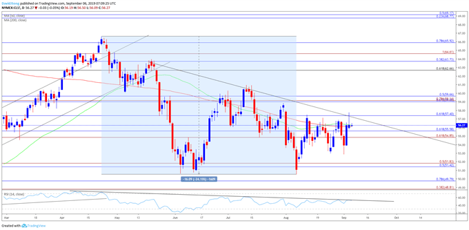 Crude Oil Futures Daily Price Chart