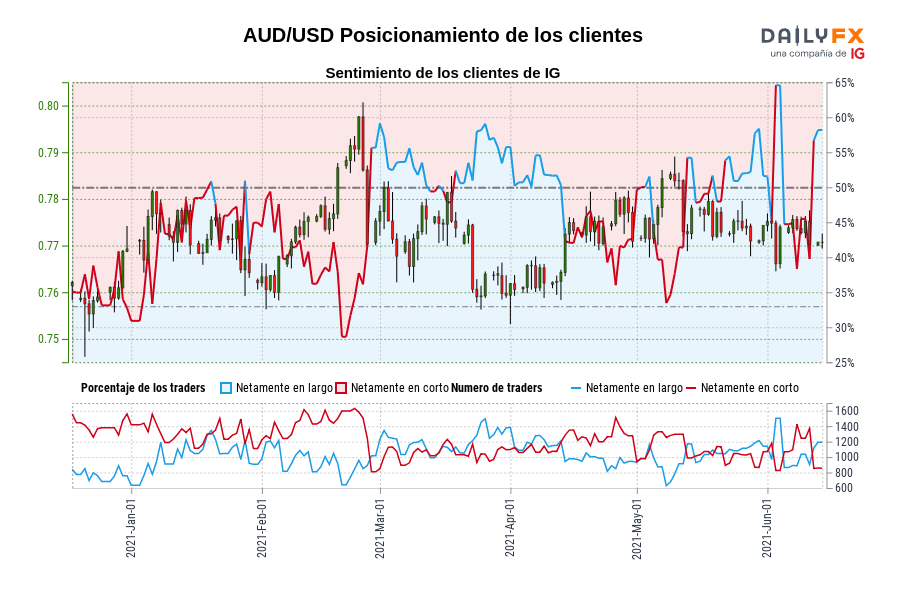 AUD/USD Posicionamiento de los clientes