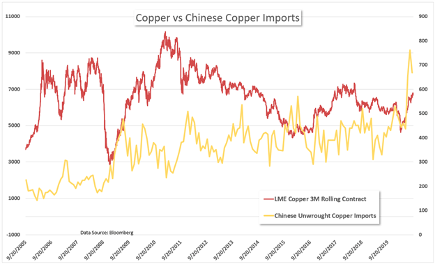 Copper vs chinese copper imports 