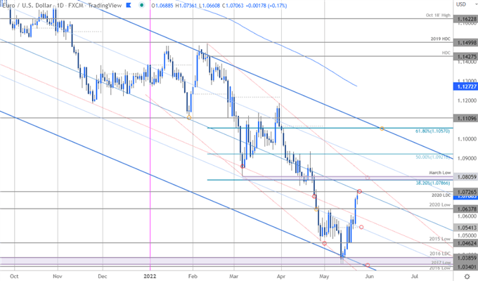 Euro Price Chart - EUR/USD Daily - Euro vs US Dollar Trade Outlook - EURUSD Technical Forecast