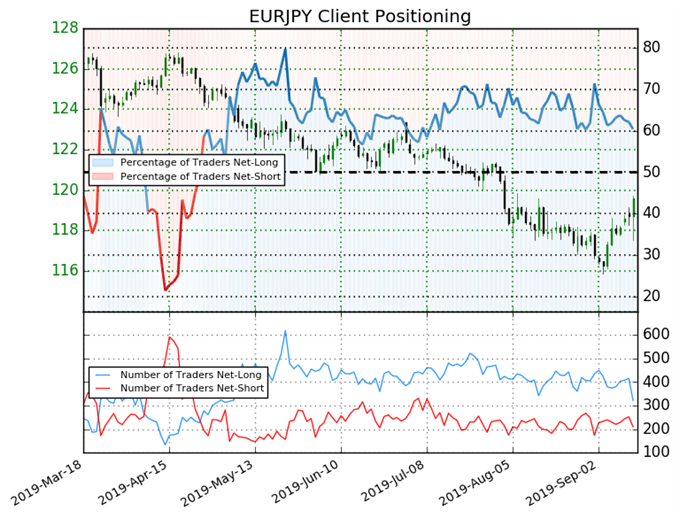 igcs, ig client sentiment index, igcs eurjpy, eurjpy price chart, eurjpy price forecast, eurjpy technical analysis