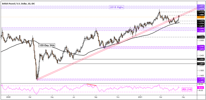 GBP/USD Daily Chart