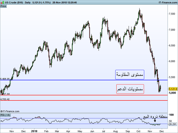 أسعار النفط الخام WTI على الرسم البياني اليومي
