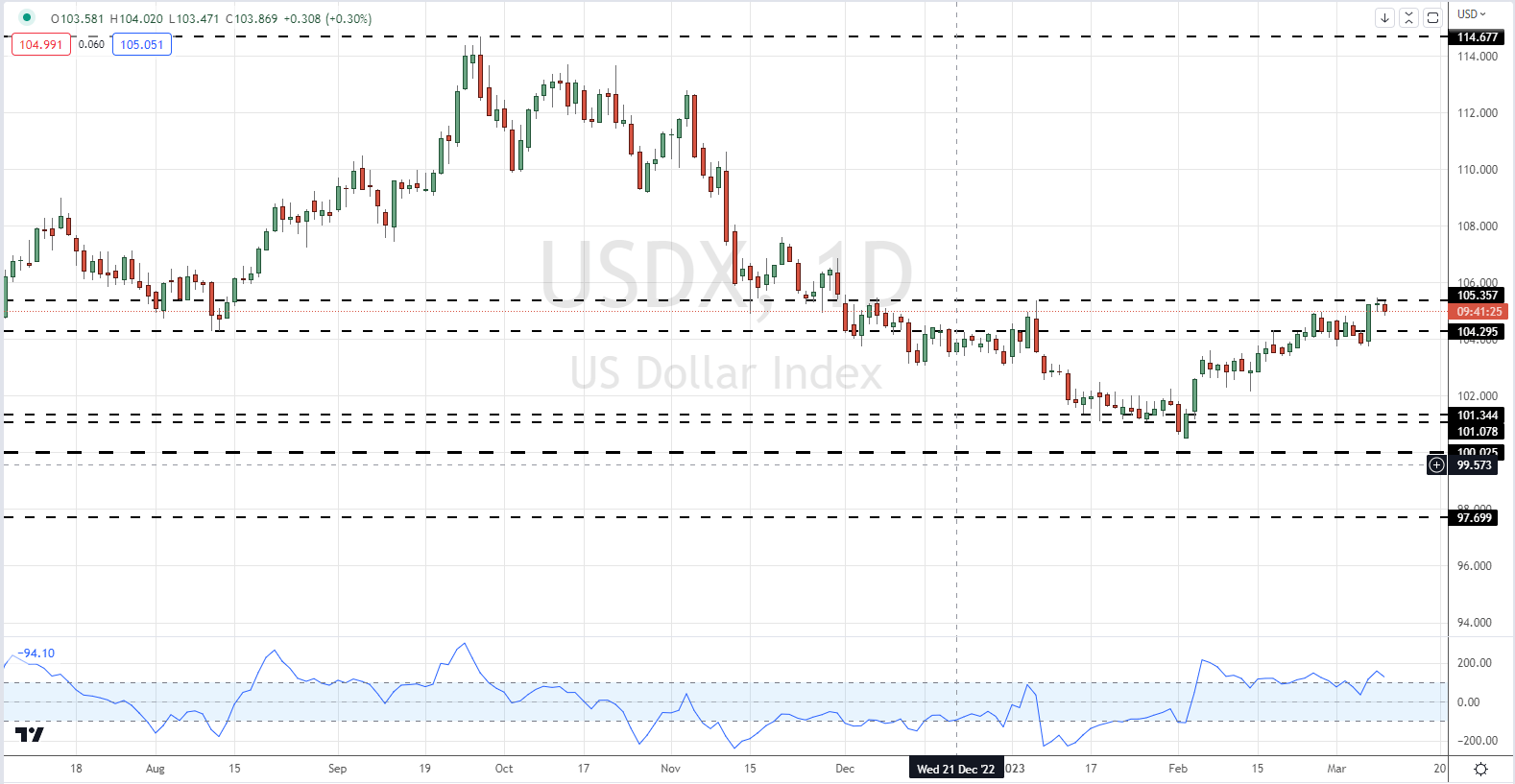 Доллар США (DXY): это затишье перед бурей NFP?