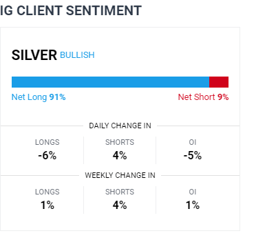 Silver (XAG/USD) Snaps Back From Resistance Post-NFP