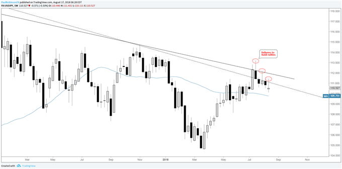 USD/JPY weekly chart, reversals indicate inability to hold rallies