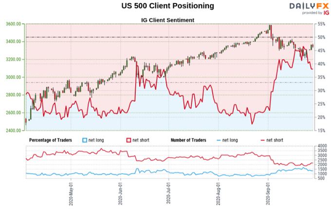 S&P 500 Sentiment Outlook - Mixed