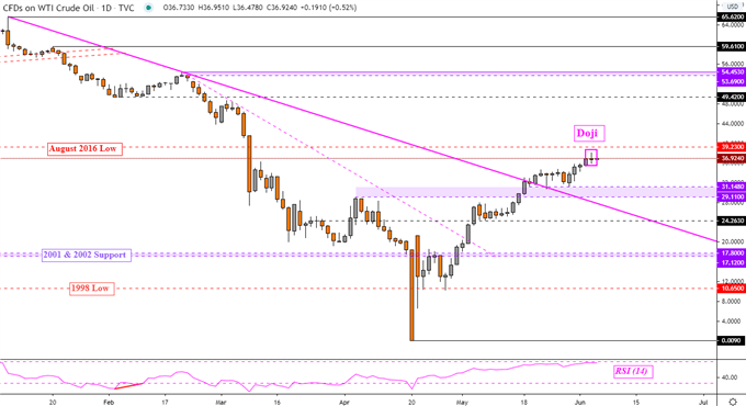 Gold Prices Sink, Crude Oil Risks Falling with OPEC+ Meeting in Doubt