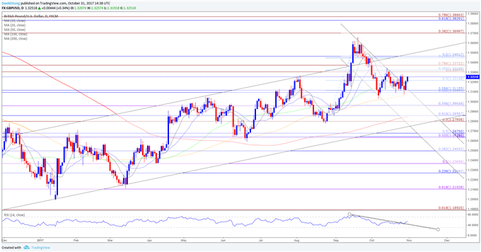 GBP/USD Daily Chart