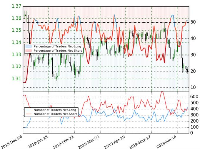 USD/CAD Trader Sentiment - Loonie Positioning - USD/CAD Price Chart 