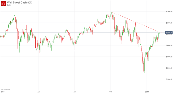 Doe Jones Price Chart