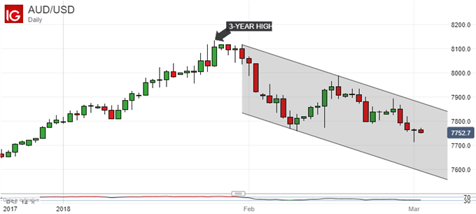 Australian Dollar Could Struggle With RBA Rate Call, Lowe Speech