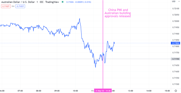 Австралийский доллар оказывает влияние на сильный PMI Китая на фоне слабых внутренних данных. Где купить AUD/USD?