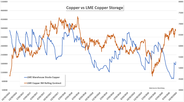 Copper vs LME Copper storage 