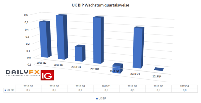 GB BIP Wachstum