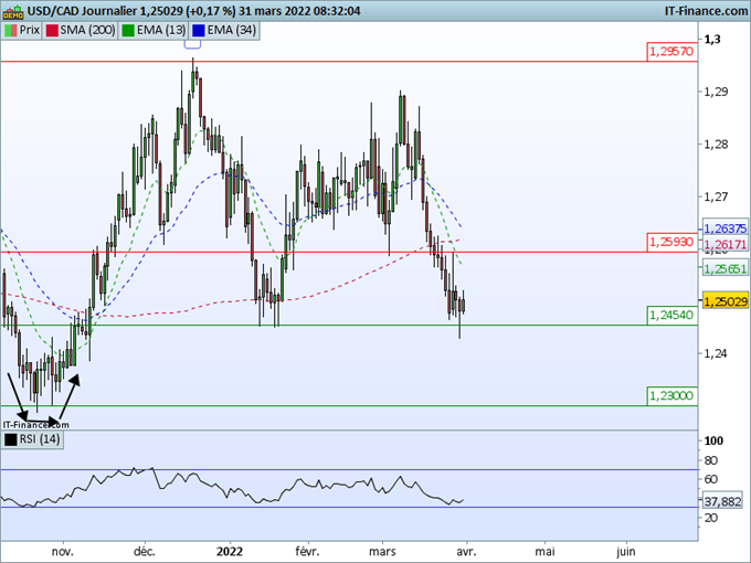 Morning Meeting Forex : L’euro franchit une resistance; l’USD/CAD preserve un support important