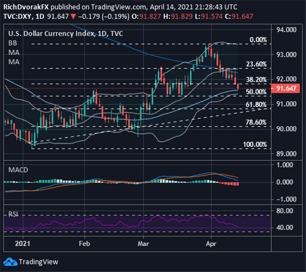 DXY Index Price Chart US Dollar Forecast