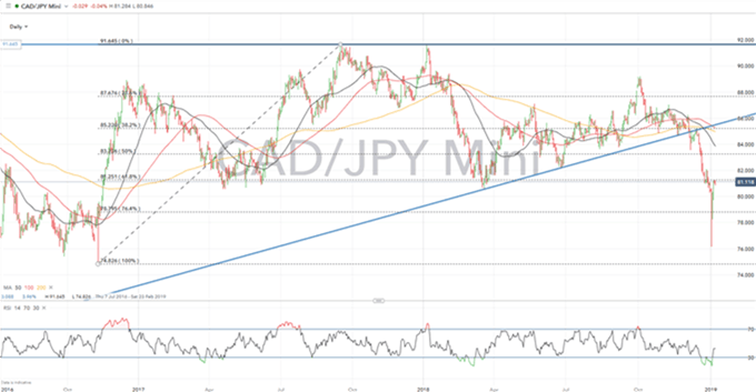 Análisis técnico CAD: USDCAD, EURCAD, CADJPY