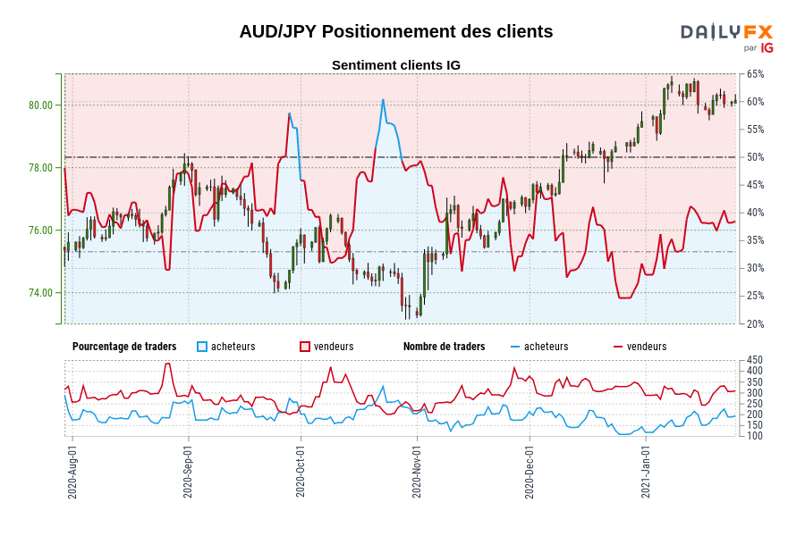 AUD/JPY Positionnement des clients