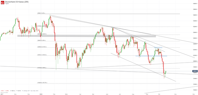 DAX Chartanalyse auf Tagesbasis