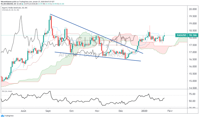 Analyse graphique du silver