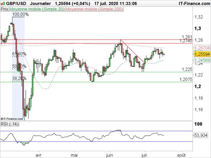 GBP/USD : La moyenne mobile à 200 jours bloque la hausse du câble