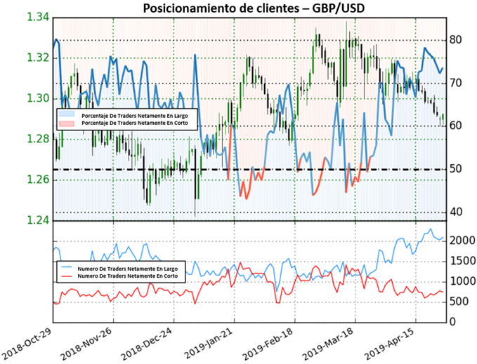 Posicionamiento GBPUSD - 26/04/2019