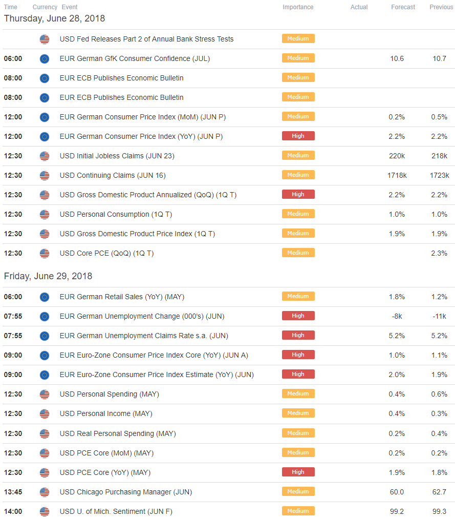 EUR/USD Economic Calendar