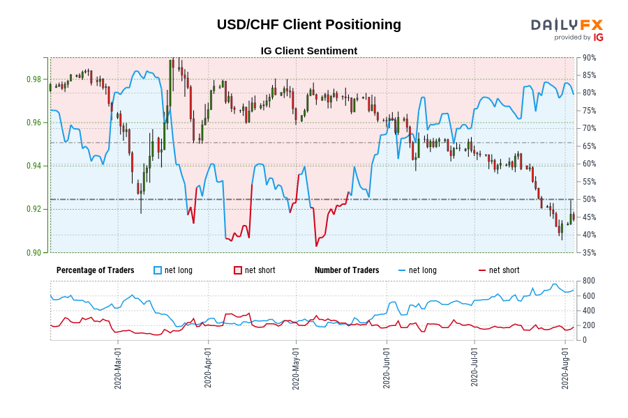USD/CHF Client Positioning