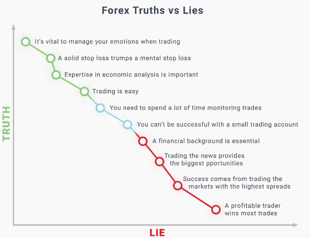 Forex Trading Truth or Lie? Uncovering the Truths of FX Trading