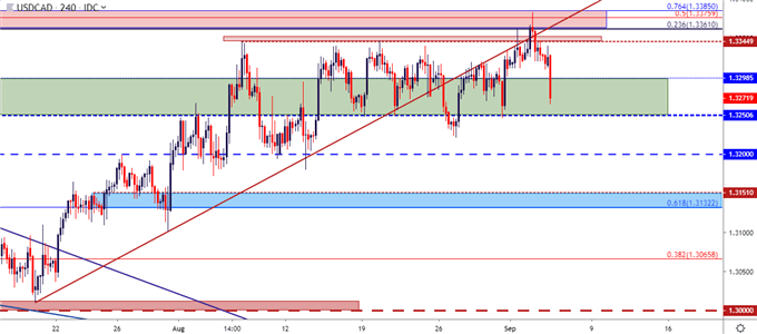 usdcad usd/cad four hour price chart