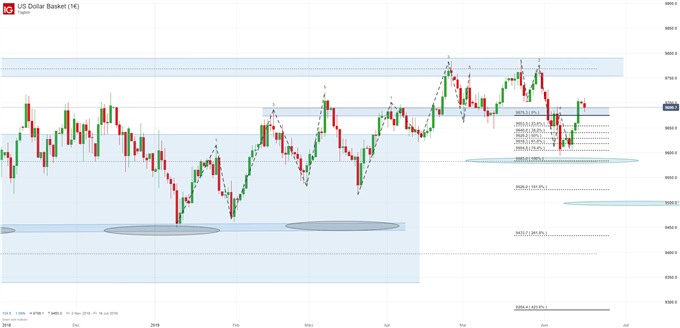 Dollar Index Chartanalyse