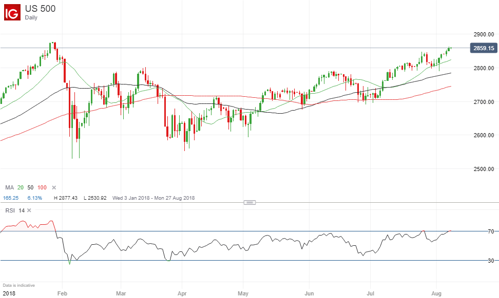 Us Stock Price Chart