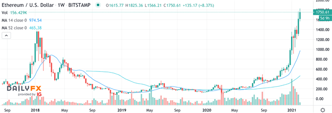 ETHUSD Ethereum Chartanalyse