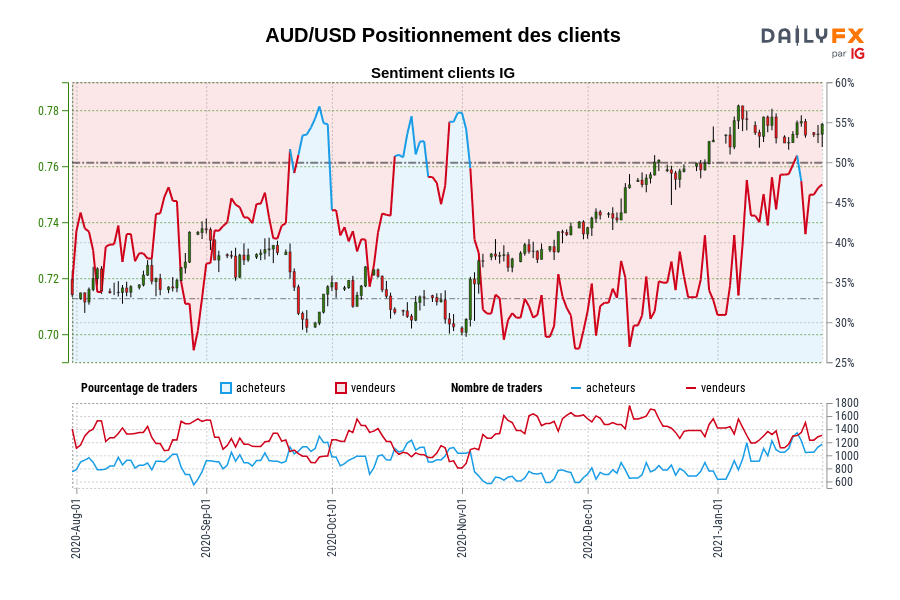 AUD/USD Positionnement des clients
