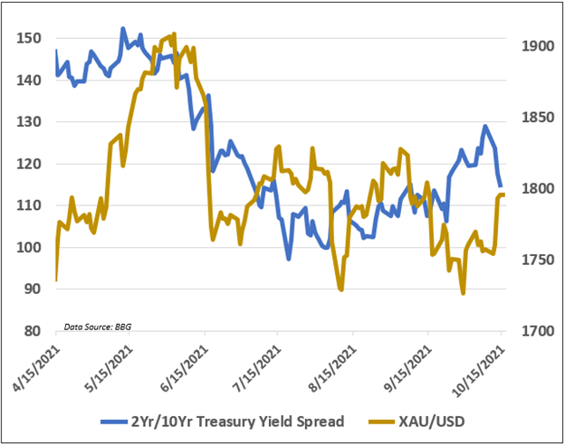 gold versus yield curve 