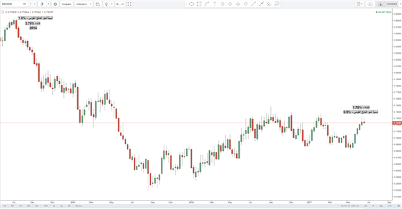 الدولار النيوزيلندي وموعد مع البنك الاحتياطي النيوزيلندي وقرار الفائدة. NZD/USD